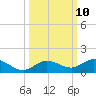 Tide chart for Marina, florida on 2022/10/10