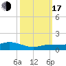 Tide chart for Marina, florida on 2022/10/17
