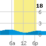 Tide chart for Marina, florida on 2022/10/18
