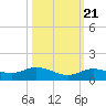Tide chart for Marina, florida on 2022/10/21