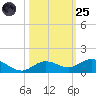 Tide chart for Marina, florida on 2022/10/25