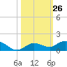 Tide chart for Marina, florida on 2022/10/26