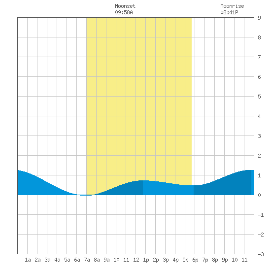 Tide Chart for 2022/12/11