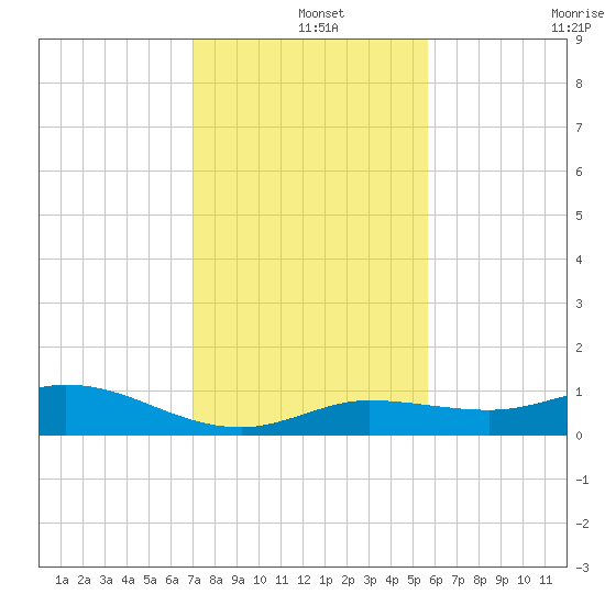 Tide Chart for 2022/12/14