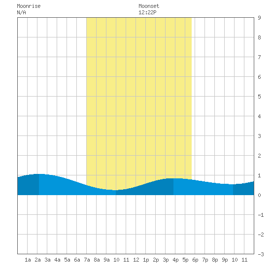 Tide Chart for 2022/12/15