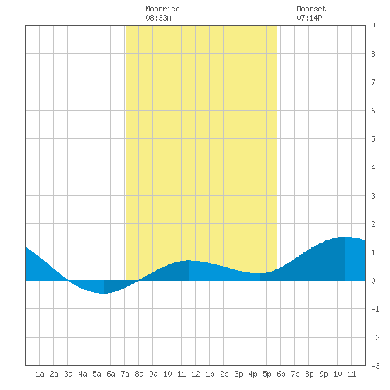 Tide Chart for 2022/12/24