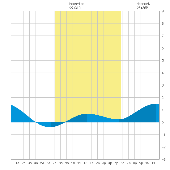 Tide Chart for 2022/12/25