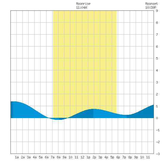 Tide Chart for 2022/12/27