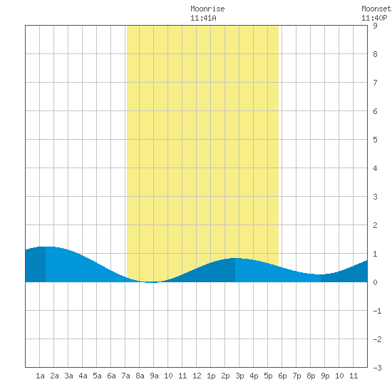 Tide Chart for 2022/12/28