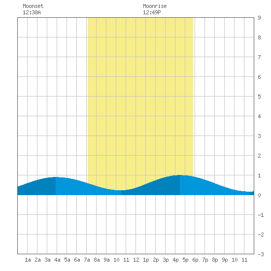 Tide Chart for 2022/12/30