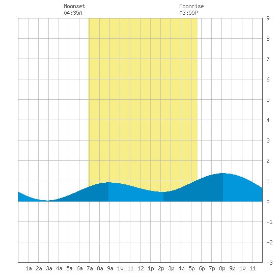 Tide Chart for 2022/12/5