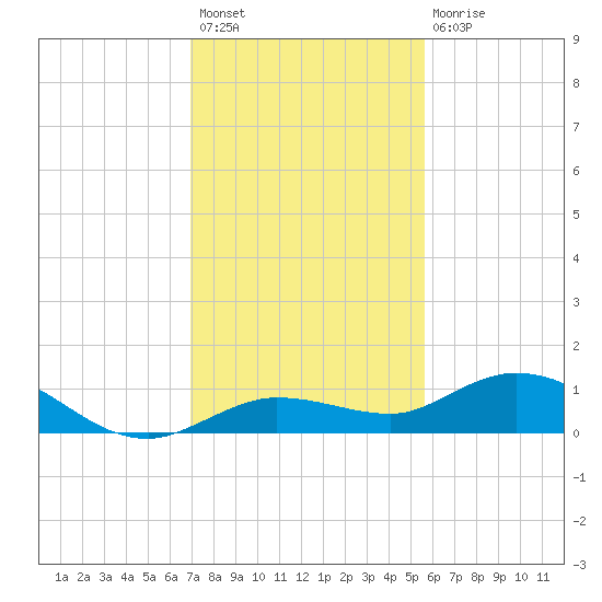 Tide Chart for 2022/12/8