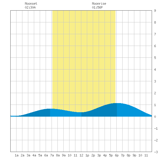 Tide Chart for 2023/01/1