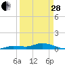 Tide chart for Boca Chica Marina, Boca Chica, Florida on 2023/03/28