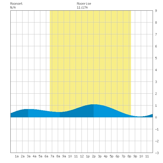 Tide Chart for 2023/06/23