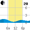 Tide chart for Boca Chica Marina, Boca Chica, Florida on 2023/11/20