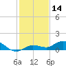 Tide chart for Boca Chica Marina, Boca Chica, Florida on 2023/12/14