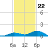 Tide chart for Boca Chica Marina, Boca Chica, Florida on 2023/12/22