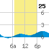 Tide chart for Boca Chica Marina, Boca Chica, Florida on 2023/12/25