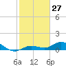 Tide chart for Boca Chica Marina, Boca Chica, Florida on 2023/12/27