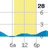 Tide chart for Boca Chica Marina, Boca Chica, Florida on 2023/12/28