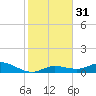 Tide chart for Boca Chica Marina, Boca Chica, Florida on 2023/12/31