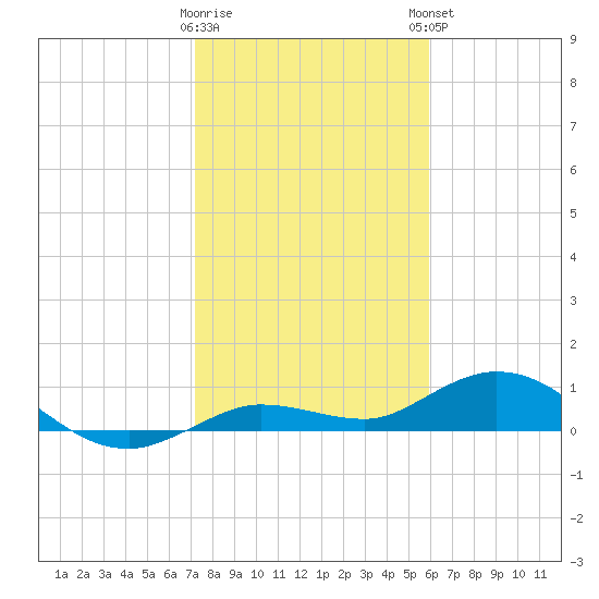 Tide Chart for 2024/01/10