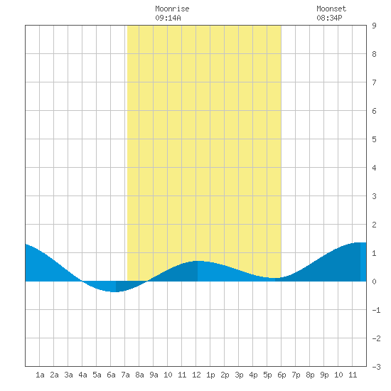 Tide Chart for 2024/01/13