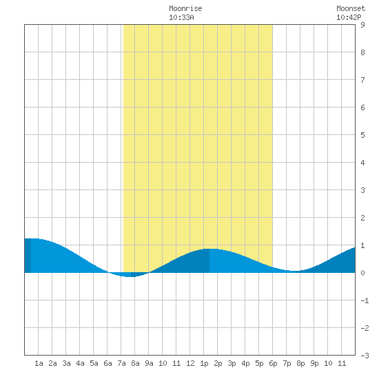 Tide Chart for 2024/01/15