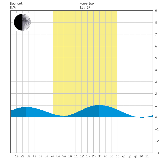 Tide Chart for 2024/01/17