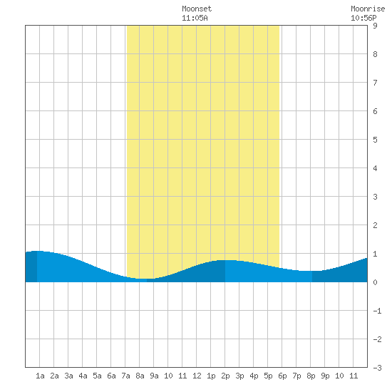 Tide Chart for 2024/01/1