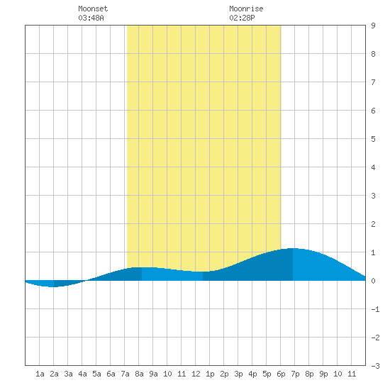 Tide Chart for 2024/01/21