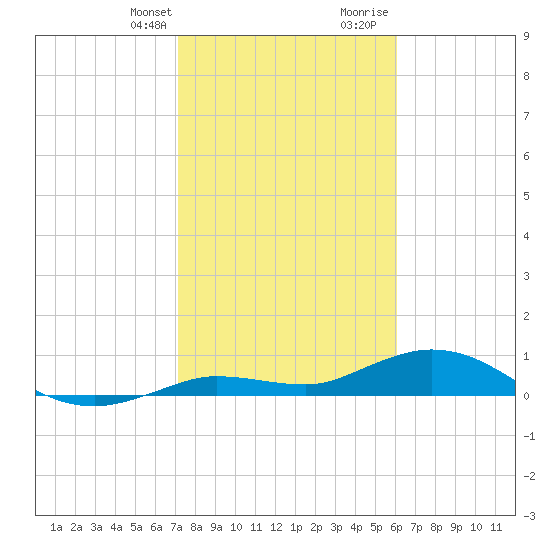 Tide Chart for 2024/01/22