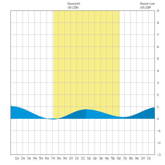 Tide Chart for 2024/01/29