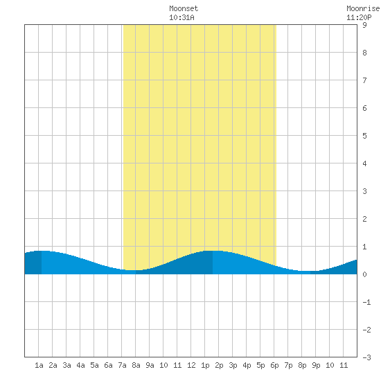 Tide Chart for 2024/01/31