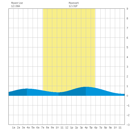 Tide Chart for 2024/01/4