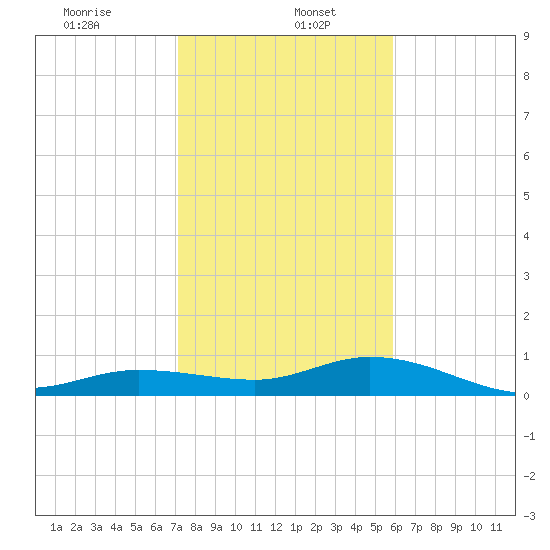 Tide Chart for 2024/01/5