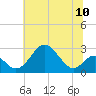 Tide chart for Town Point Wharf, Elk River, Maryland on 2021/07/10