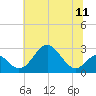 Tide chart for Town Point Wharf, Elk River, Maryland on 2021/07/11