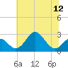 Tide chart for Town Point Wharf, Elk River, Maryland on 2021/07/12