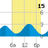 Tide chart for Town Point Wharf, Elk River, Maryland on 2021/07/15