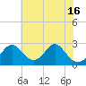 Tide chart for Town Point Wharf, Elk River, Maryland on 2021/07/16