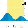 Tide chart for Town Point Wharf, Elk River, Maryland on 2021/07/19
