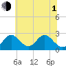 Tide chart for Town Point Wharf, Elk River, Maryland on 2021/07/1