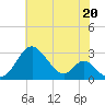 Tide chart for Town Point Wharf, Elk River, Maryland on 2021/07/20