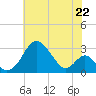 Tide chart for Town Point Wharf, Elk River, Maryland on 2021/07/22