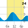 Tide chart for Town Point Wharf, Elk River, Maryland on 2021/07/24