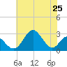Tide chart for Town Point Wharf, Elk River, Maryland on 2021/07/25
