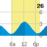 Tide chart for Town Point Wharf, Elk River, Maryland on 2021/07/26