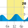 Tide chart for Town Point Wharf, Elk River, Maryland on 2021/07/28